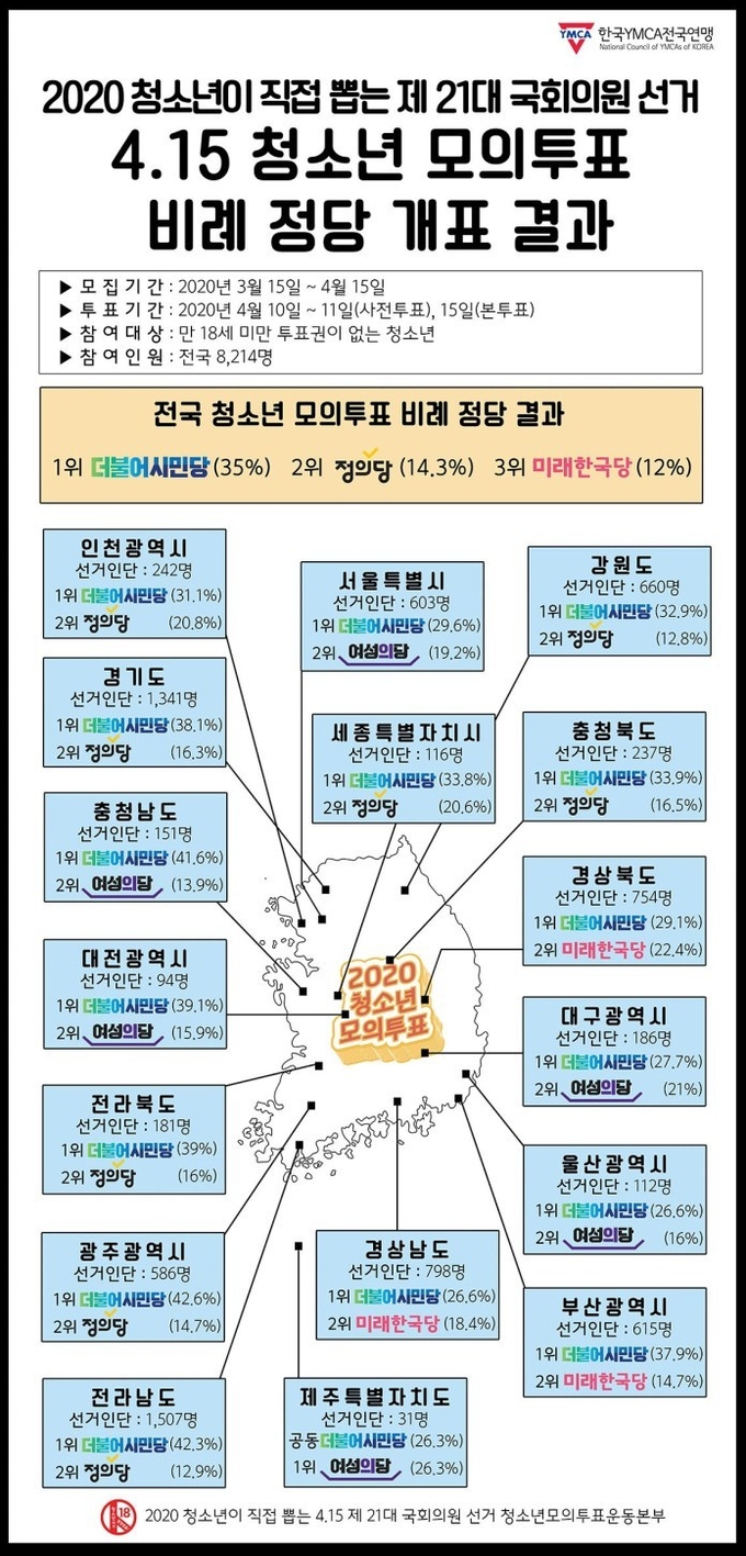2020청소년 모의투표 비례 정당 투표 결과. //www.18vote.or.kr 캡처.