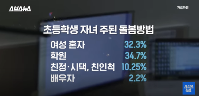 2018년도 자료이긴 하지만 아직도 자녀를 여성 혼자 맡고 있는 비율이 높다. <캡처사진=SBS>