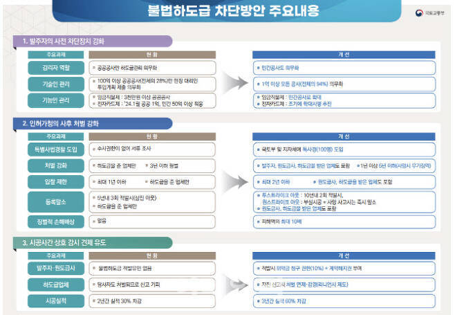 불법하도급 차단방안 주요내용 <출처=국토교통부>