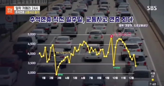  교통사고 현황. <그래프=경찰청 통계 SBS 정리>