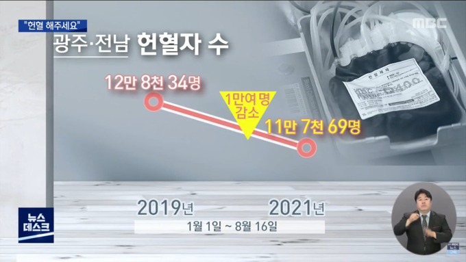 코로나 발생 전과 비교했을 때 2021년 광주·전남 헌혈자 수는 1만여 명이 감소했다. <자료=광주MBC 캡처>