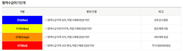 4월 8일 기준, 광주·전남지역 혈액 보유량 2.2일분으로 주의 단계였다. <자료=대한적십자사 혈액관리본부 홈페이지>
